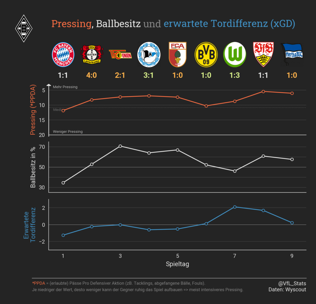 Das Bild zeigt Pressing, Ballbesitz und Erwartete Tordifferenz von Borussia Mönchengladbach nach Spielen.