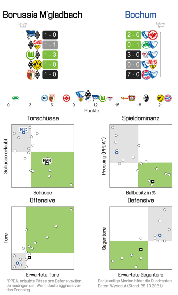 Die Grafik zeigt die letzten fünf Ergebnisse von Borussia Mönchengladbach und des VfL Bochum, als auch Teamstatistiken.